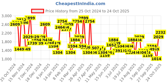 myntra.com Levis Women 726 Flared Heavy Fade Stretchable Jeans levis Price History Graph from 25 Oct 2024 to 24 Oct 2025
