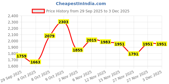 myntra.com Levis Women 726 Flared Heavy Fade Stretchable Jeans levis Price History Graph from 29 Sep 2025 to 3 Dec 2025