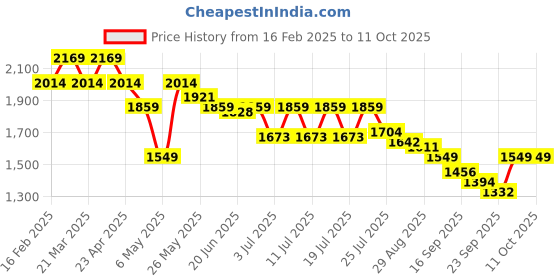 myntra.com Levis Women 726 Flared High-Rise Heavy Fade Stretchable Jeans levis Price History Graph from 16 Feb 2025 to 4 Oct 2025