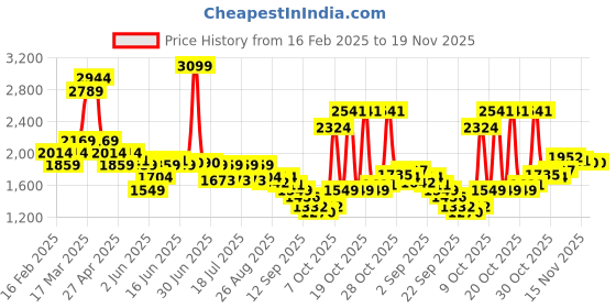 myntra.com Levis Women 726 Flared High-Rise Heavy Fade Stretchable Jeans levis Price History Graph from 16 Feb 2025 to 18 Nov 2025