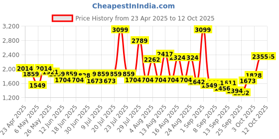 myntra.com Levis Women 726 Flared High-Rise Heavy Fade Stretchable Jeans levis Price History Graph from 23 Apr 2025 to 3 Oct 2025