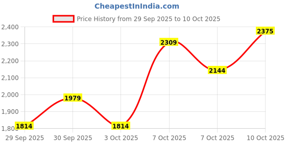 myntra.com Levis Women 726 Flared High-Rise Heavy Fade Stretchable Jeans levis Price History Graph from 29 Sep 2025 to 3 Oct 2025