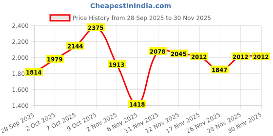 myntra.com Levis Women 726 Flared High-Rise Heavy Fade Stretchable Jeans levis Price History Graph from 28 Sep 2025 to 28 Nov 2025