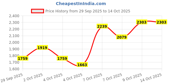 myntra.com Levis Women 726 Flared High-Rise Heavy Fade Stretchable Jeans levis Price History Graph from 29 Sep 2025 to 4 Oct 2025