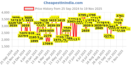 myntra.com Levis Women 726 Flared High-Rise Light Fade Stretchable Jeans levis Price History Graph from 25 Sep 2024 to 17 Nov 2025