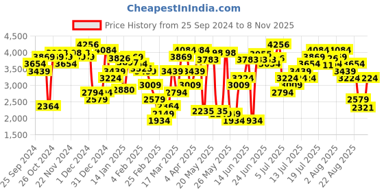 myntra.com Levis Women 726 Flared High-Rise Light Fade Stretchable Jeans levis Price History Graph from 25 Sep 2024 to 8 Nov 2025
