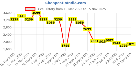 myntra.com Levis Women 726 Flared High-Rise Light Fade Stretchable Jeans levis Price History Graph from 10 Mar 2025 to 15 Nov 2025