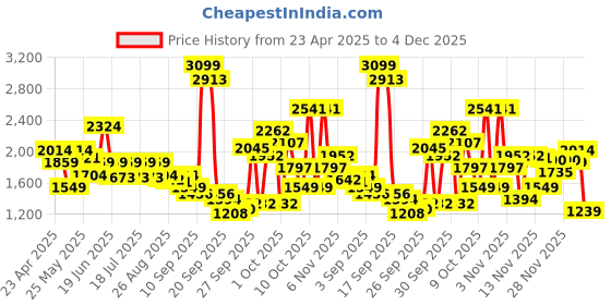 myntra.com Levis Women 726 Flared High-Rise Light Fade Stretchable Jeans levis Price History Graph from 23 Apr 2025 to 4 Dec 2025