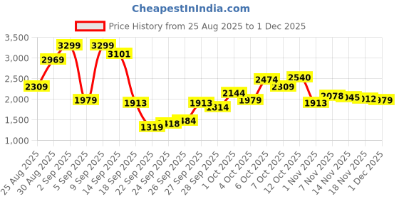 myntra.com Levis Women 726 Flared High-Rise Light Fade Stretchable Jeans levis Price History Graph from 25 Aug 2025 to 29 Nov 2025