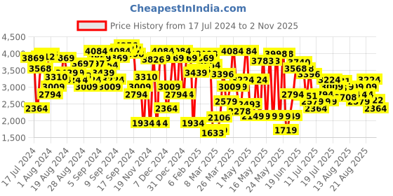 myntra.com Levis Women 726 Flared Light Fade Stretchable Jeans levis Price History Graph from 17 Jul 2024 to 2 Nov 2025