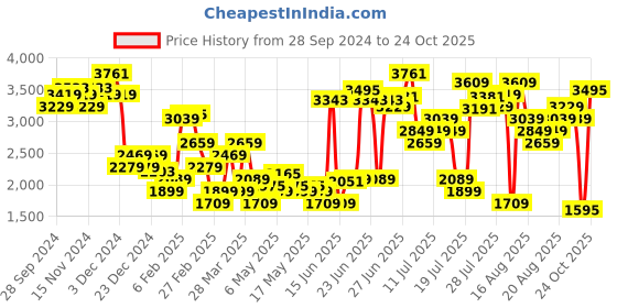 myntra.com Levis Women 726 Flared Light Fade Stretchable Jeans levis Price History Graph from 28 Sep 2024 to 20 Sep 2025