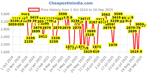 myntra.com Levis Women 726 Flared Light Fade Stretchable Jeans levis Price History Graph from 1 Oct 2024 to 18 Sep 2025
