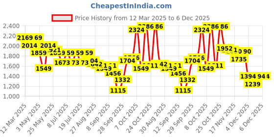 myntra.com Levis Women 726 Slim Flared Fit High-Rise Heavy Fade Stretchable Jeans levis Price History Graph from 12 Mar 2025 to 5 Dec 2025