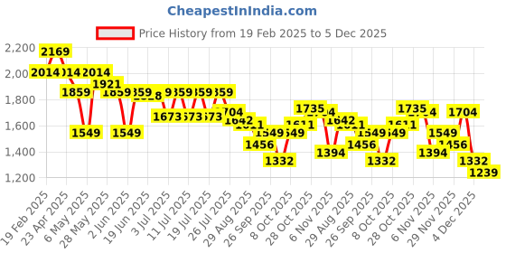 myntra.com Levis Women 726 Slim Flared Fit High-Rise Light Fade Stretchable Jeans levis Price History Graph from 19 Feb 2025 to 5 Dec 2025
