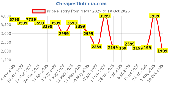 myntra.com Levis Women 726 Slim Flared High-Rise Light Fade Stretchable Jeans levis Price History Graph from 4 Mar 2025 to 18 Oct 2025