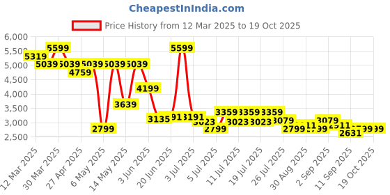 myntra.com Levis Women 726 Slim Flared High-Rise Light Fade Stretchable Jeans levis Price History Graph from 12 Mar 2025 to 17 Oct 2025