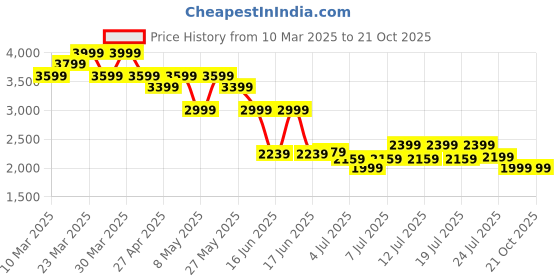 myntra.com Levis Women 726 Slim Flared High-Rise Mildly Distressed Light Fade Stretchable Jeans levis Price History Graph from 10 Mar 2025 to 20 Oct 2025