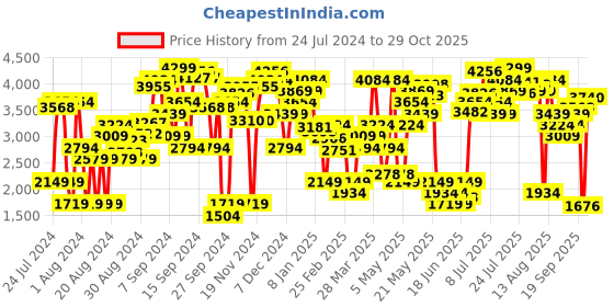 myntra.com Levis Women 80S Mom Loose Tapered Fit High-Rise Highly Distressed Pure Cotton Jeans levis Price History Graph from 24 Jul 2024 to 29 Oct 2025