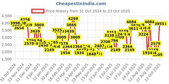 myntra.com Levis Women 94 Baggy Fit Light Fade Stretchable Jeans levis Price History Graph from 31 Oct 2024 to 23 Oct 2025