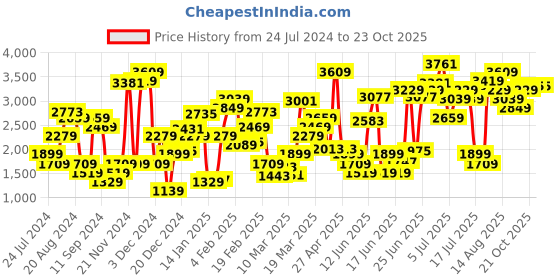myntra.com Levis Women 94 Baggy Loose Straight Fit Stretchable Jeans levis Price History Graph from 24 Jul 2024 to 23 Oct 2025
