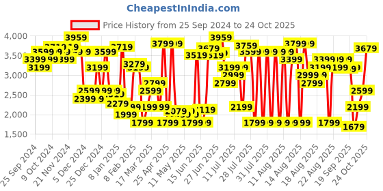 myntra.com Levis Women 94 Baggy Straight Fit Light Fade Stretchable Jeans levis Price History Graph from 25 Sep 2024 to 24 Oct 2025