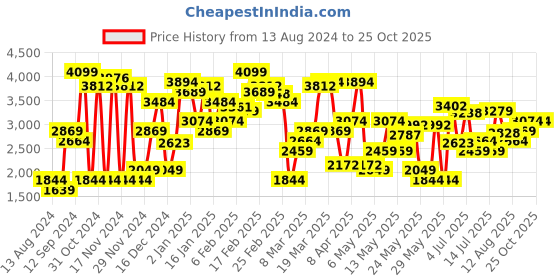 myntra.com Levis Women 94 Baggy Wide Leg High-Rise Pure Cotton Heavy Fade Jeans levis Price History Graph from 13 Aug 2024 to 24 Oct 2025