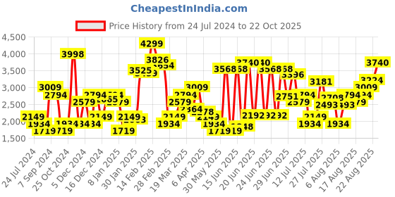 myntra.com Levis Women 94 Pure Cotton Baggy Fit Cargo Jeans levis Price History Graph from 24 Jul 2024 to 22 Oct 2025