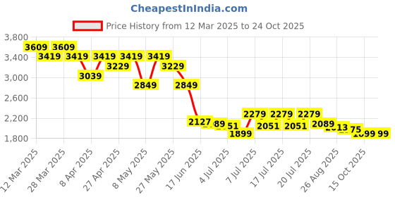 myntra.com Levis Women Baggy Dad Fit Heavy Fade Stretchable Jeans levis Price History Graph from 12 Mar 2025 to 24 Oct 2025