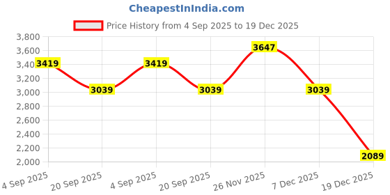 myntra.com Levis Women Baggy Fit Mid-Rise Stretchable Jeans levis Price History Graph from 4 Sep 2025 to 19 Dec 2025