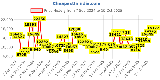 myntra.com Levis Women Barrel Wide Leg High-Rise Pure Cotton Colourblocked Jeans levis Price History Graph from 7 Sep 2024 to 19 Oct 2025