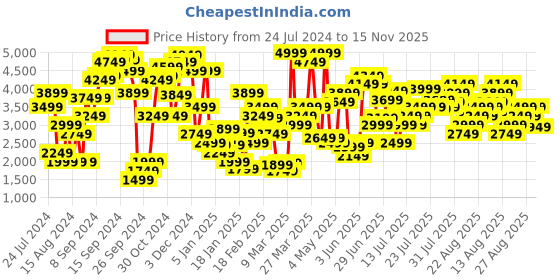 myntra.com Levis Women Beige Solid Relaxed Fit Single Breasted Casual Blazer levis Price History Graph from 24 Jul 2024 to 15 Nov 2025