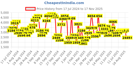 myntra.com Levis Women Blue 311 Shaping Skinny Fit Stretchable Jeans levis Price History Graph from 17 Jul 2024 to 17 Nov 2025