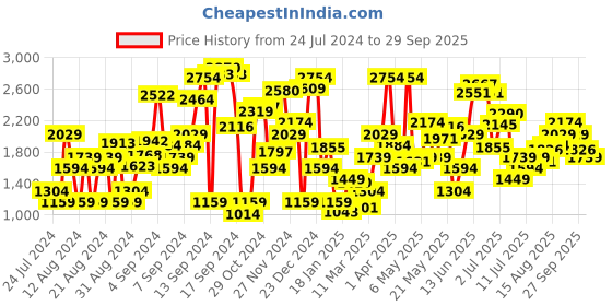 myntra.com Levis Women Blue 710 Super Skinny Fit Heavy Fade Stretchable Jeans levis Price History Graph from 24 Jul 2024 to 29 Sep 2025