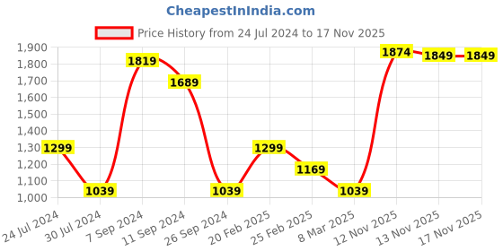 myntra.com Levis Women Blue 710 Super Skinny Fit Heavy Fade Stretchable Jeans levis Price History Graph from 24 Jul 2024 to 17 Nov 2025