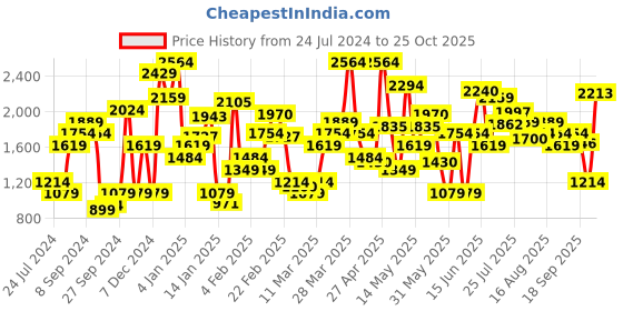 myntra.com Levis Women Blue  710 Super Skinny Fit Light Fade Stretchable Jeans levis Price History Graph from 24 Jul 2024 to 25 Oct 2025