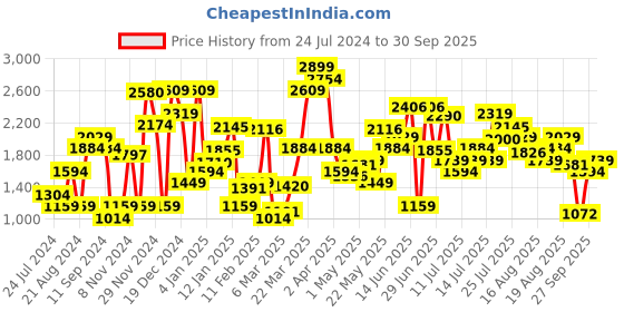 myntra.com Levis Women Blue 710 Super Skinny Fit Light Fade Stretchable Jeans levis Price History Graph from 24 Jul 2024 to 30 Sep 2025