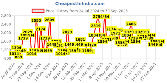 myntra.com Levis Women Blue 710 Super Skinny Fit Mid-Rise Light Fade Stretchable Jeans levis Price History Graph from 24 Jul 2024 to 30 Sep 2025