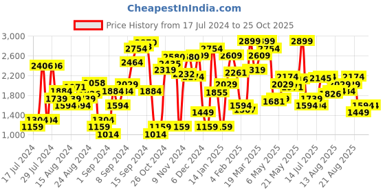 myntra.com Levis Women Blue 711 Skinny Fit Heavy Fade Stretchable Jeans levis Price History Graph from 17 Jul 2024 to 25 Oct 2025