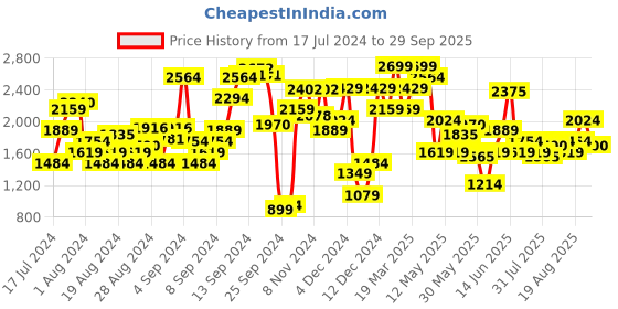 myntra.com Levis Women Blue 711 Skinny Fit High-Rise Stretchable Jeans levis Price History Graph from 17 Jul 2024 to 29 Sep 2025