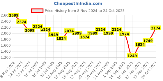 myntra.com Levis Women Blue 711 Skinny Fit Light Fade Stretchable Jeans levis Price History Graph from 8 Nov 2024 to 24 Oct 2025