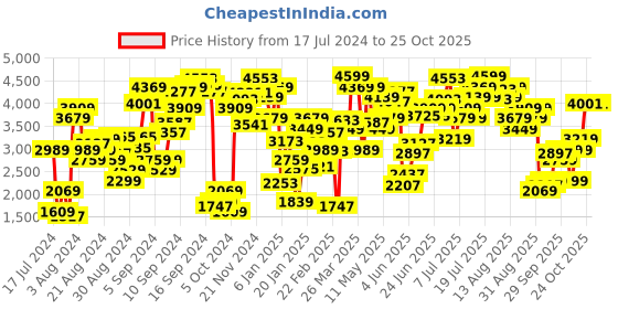 myntra.com Levis Women Blue 711 Skinny Fit Mid Rise Light Fade Stretchable Jeans levis Price History Graph from 17 Jul 2024 to 24 Oct 2025