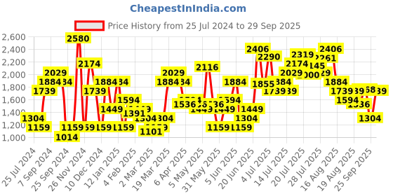 myntra.com Levis Women Blue 711 Skinny Fit Mid-Rise Stretchable Jeans levis Price History Graph from 25 Jul 2024 to 29 Sep 2025