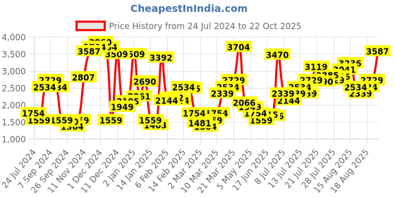 myntra.com Levis Women Blue 712 Slim Fit Mid Rise Stretchable Jeans levis Price History Graph from 24 Jul 2024 to 22 Oct 2025
