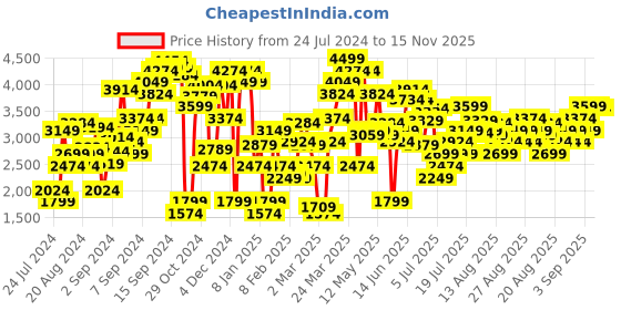 myntra.com Levis Women Blue Relaxed Fit High-Rise Heavy Fade Stretchable Jeans levis Price History Graph from 24 Jul 2024 to 13 Nov 2025