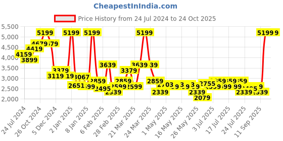 myntra.com Levis Women Blue Revel Shaping Skinny Fit High-Rise Light Fade Stretchable Jeans levis Price History Graph from 24 Jul 2024 to 24 Oct 2025