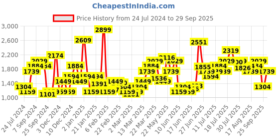 myntra.com Levis Women Blue Skinny Fit Heavy Fade Stretchable Jeans levis Price History Graph from 24 Jul 2024 to 29 Sep 2025
