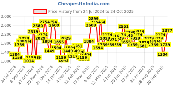 myntra.com Levis Women Blue Skinny Fit Mid-Rise Heavy Fade Stretchable Jeans levis Price History Graph from 24 Jul 2024 to 24 Oct 2025