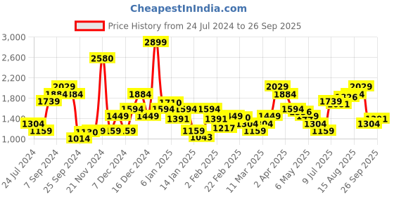 myntra.com Levis Women Blue Super Skinny Fit Light Fade Acid Wash Stretchable Jeans levis Price History Graph from 24 Jul 2024 to 26 Sep 2025