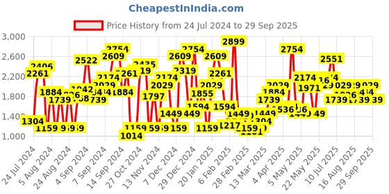 myntra.com Levis Women Blue Super Skinny Fit Light Fade Stretchable Jeans levis Price History Graph from 24 Jul 2024 to 29 Sep 2025