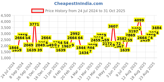myntra.com Levis Women Bootcut Faded Jeans levis Price History Graph from 24 Jul 2024 to 31 Oct 2025